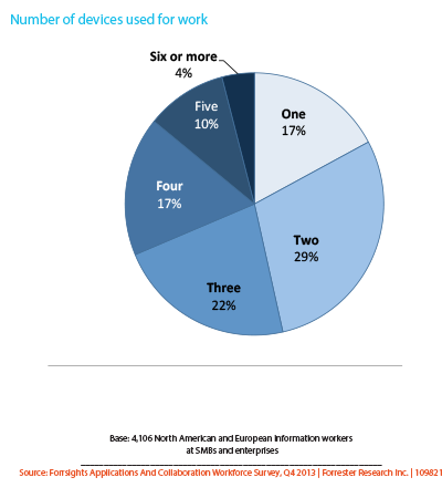 forrsights application survey