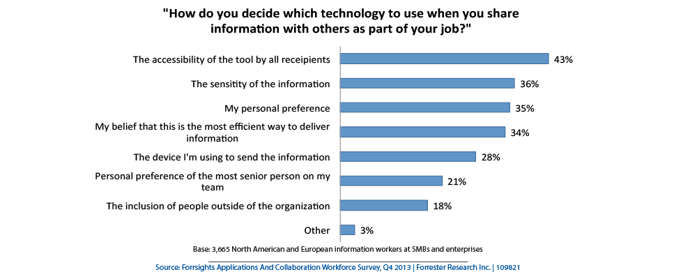 forrsights applications survey bar graph