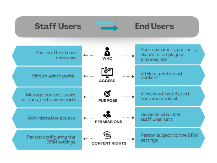 Staff users vs End users 3-1
